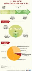 Cost of Corrosion Estimate and Explanation by G2MT Labs Cost of Corrosion Estimate by G2MT Labs